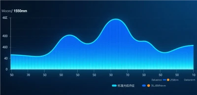Tại sao Máy đo công suất PON không thể đo ánh sáng ở bước sóng 1510 nm, 1530 ...